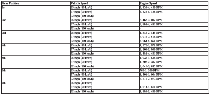 Continuously Variable Transmission (CVT) - Testing & Troubleshooting